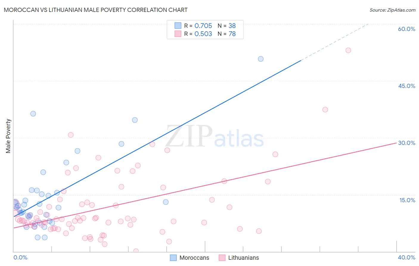 Moroccan vs Lithuanian Male Poverty