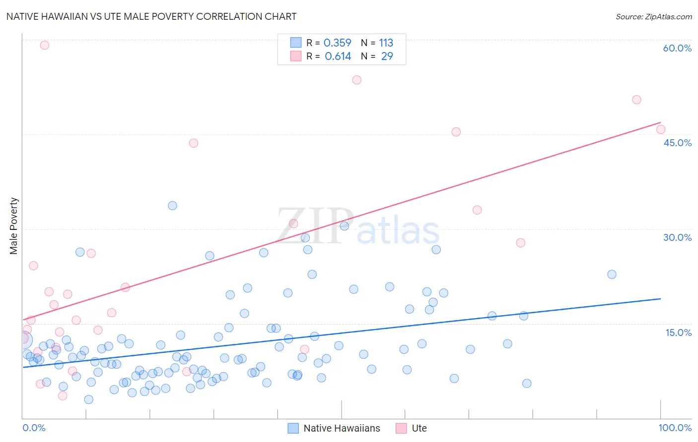 Native Hawaiian vs Ute Male Poverty