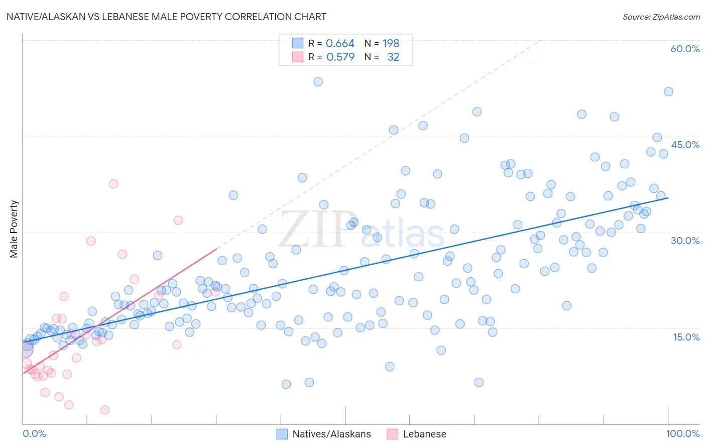 Native/Alaskan vs Lebanese Male Poverty