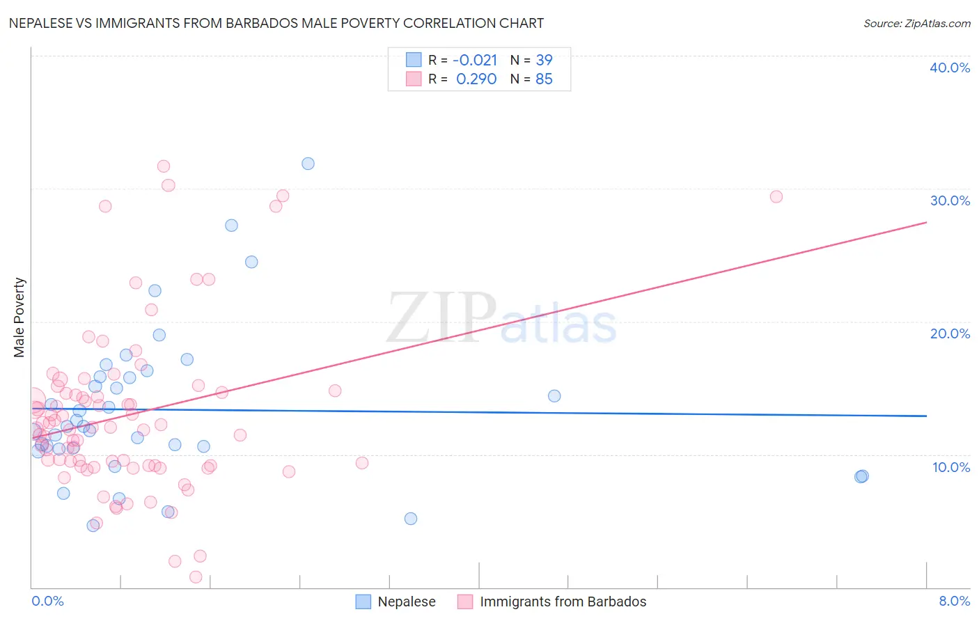 Nepalese vs Immigrants from Barbados Male Poverty