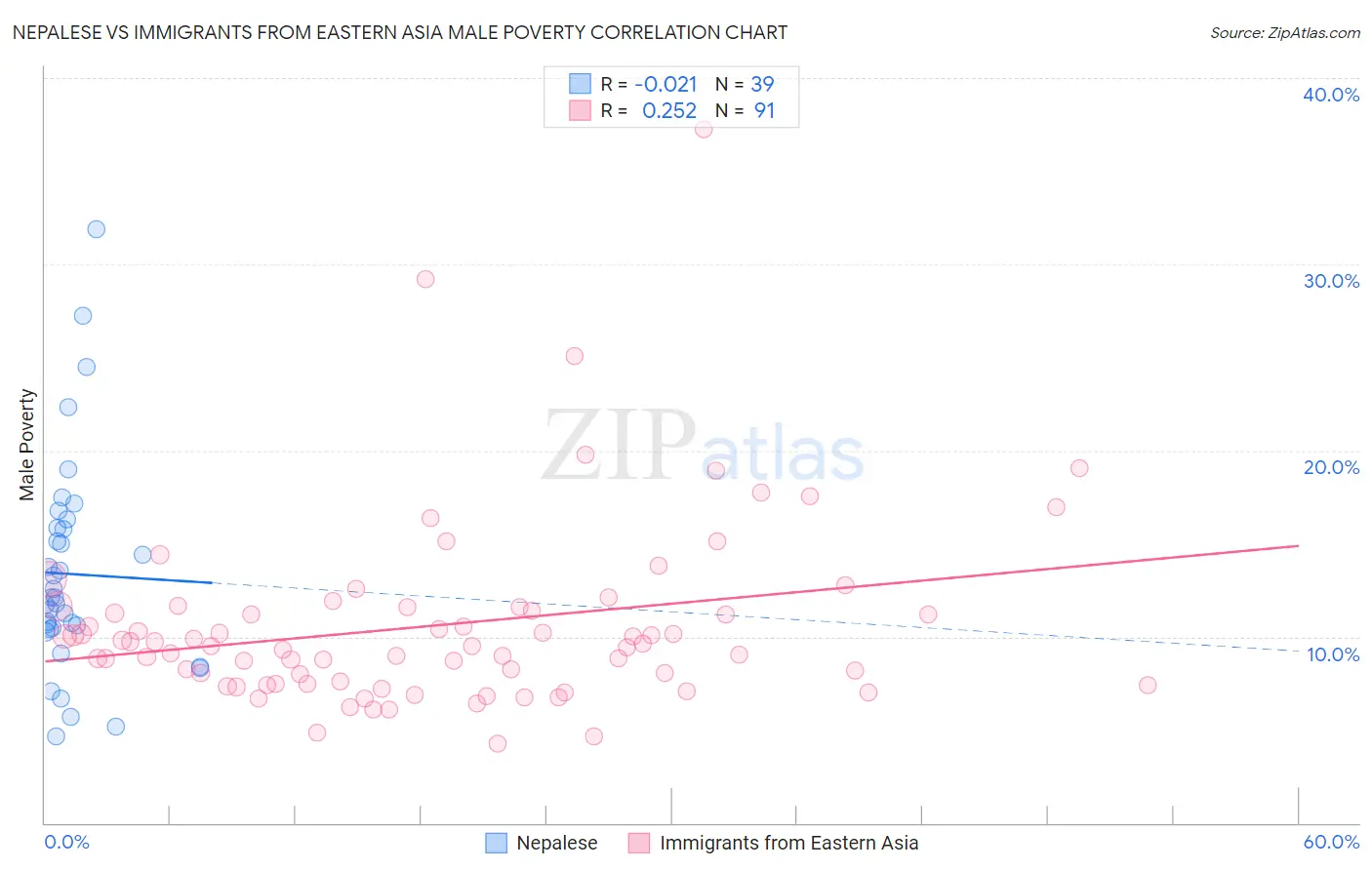 Nepalese vs Immigrants from Eastern Asia Male Poverty