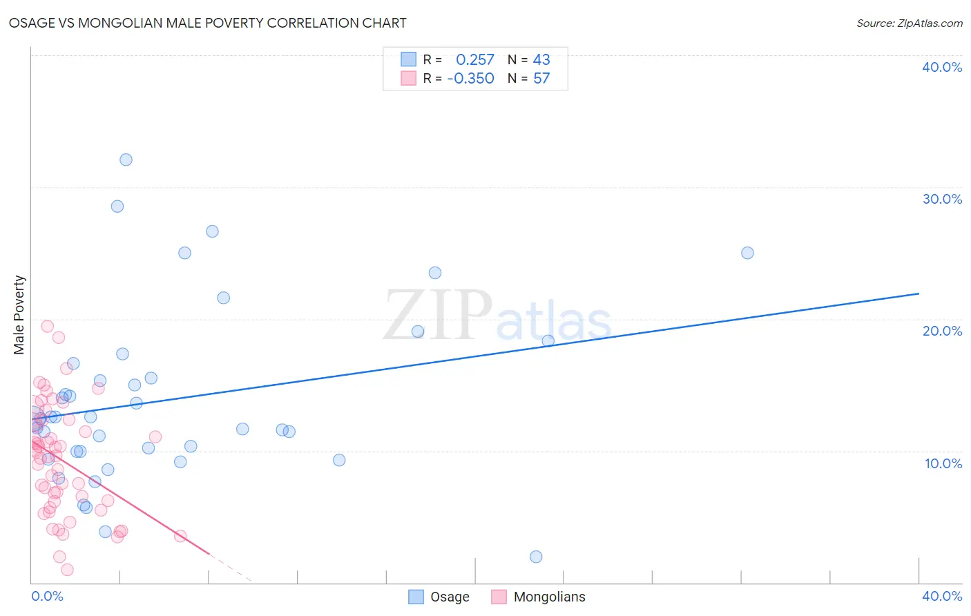 Osage vs Mongolian Male Poverty