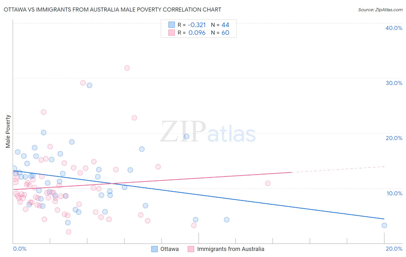 Ottawa vs Immigrants from Australia Male Poverty