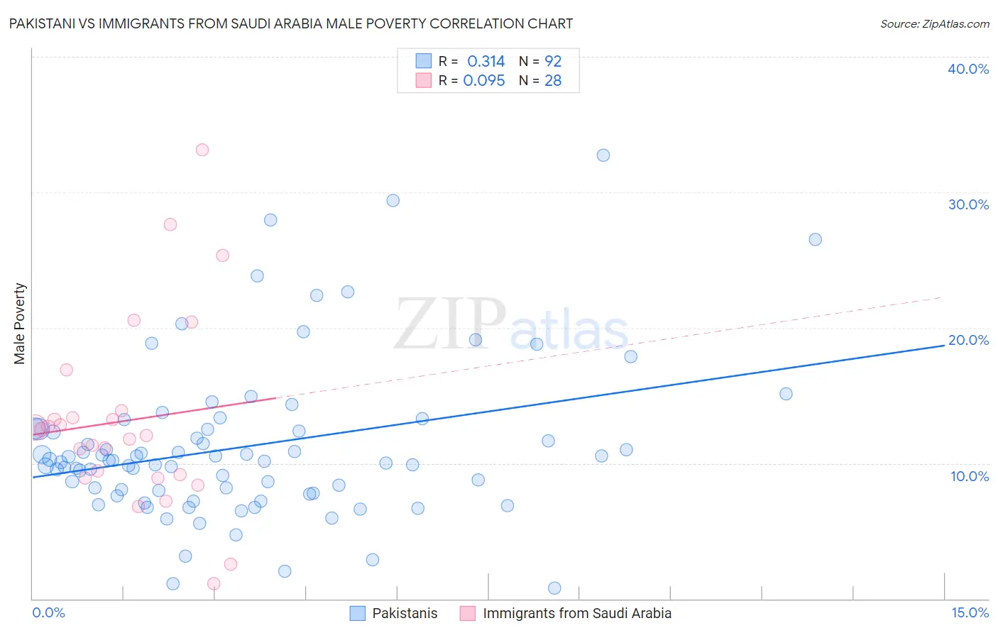 Pakistani vs Immigrants from Saudi Arabia Male Poverty