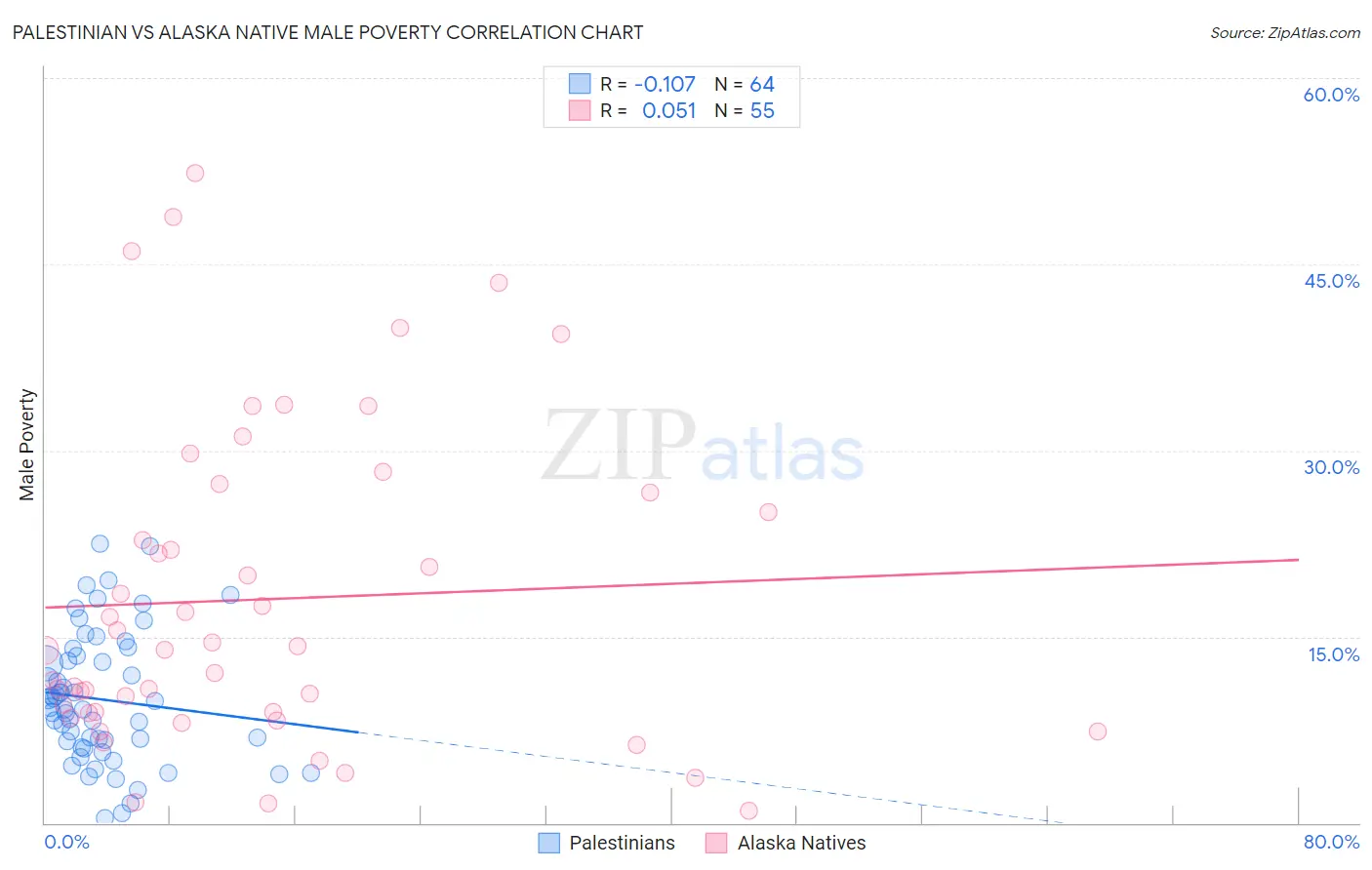 Palestinian vs Alaska Native Male Poverty