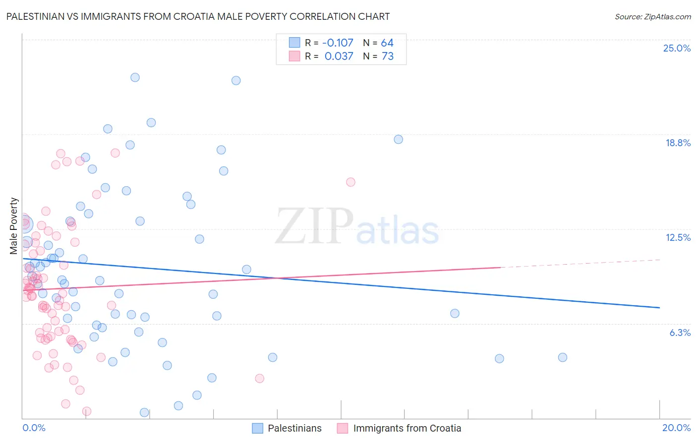 Palestinian vs Immigrants from Croatia Male Poverty