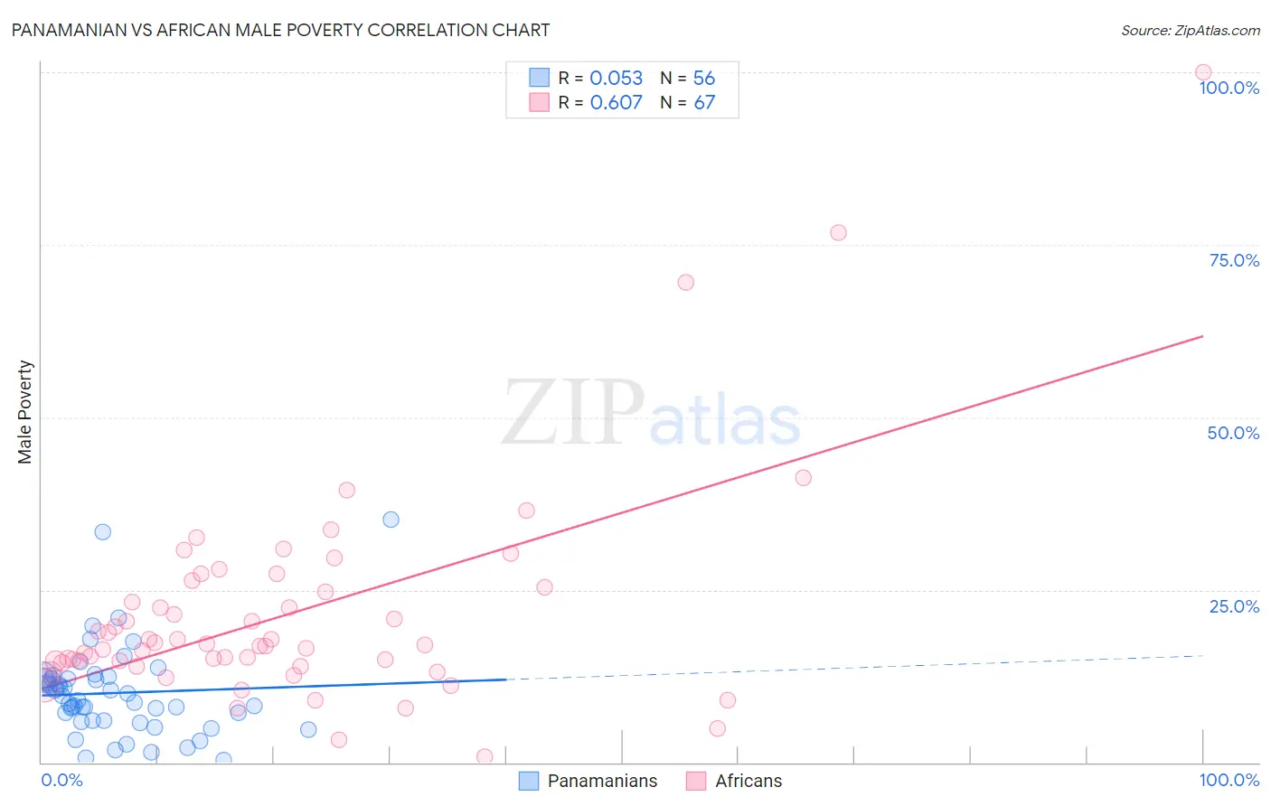 Panamanian vs African Male Poverty