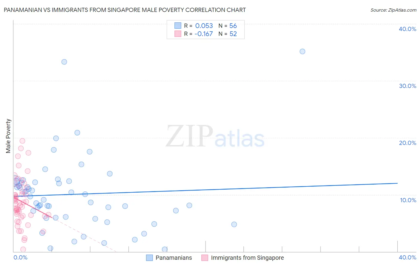 Panamanian vs Immigrants from Singapore Male Poverty