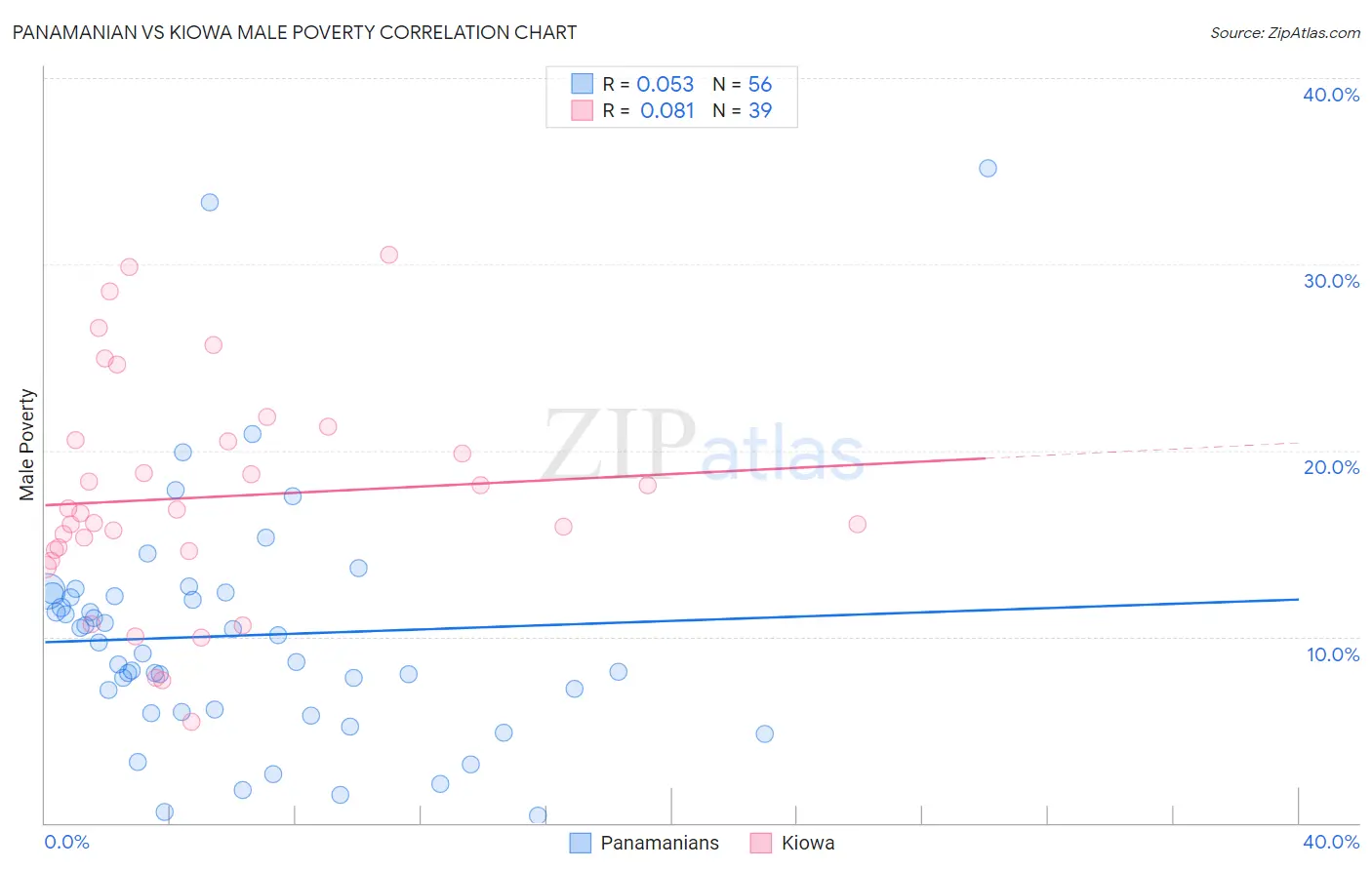 Panamanian vs Kiowa Male Poverty