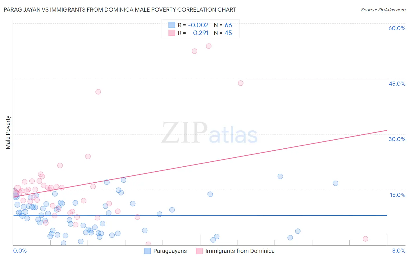 Paraguayan vs Immigrants from Dominica Male Poverty