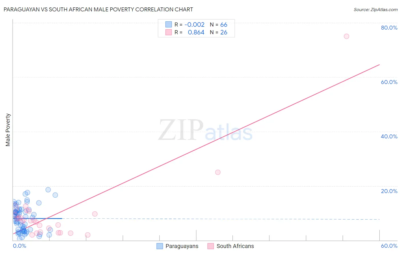 Paraguayan vs South African Male Poverty