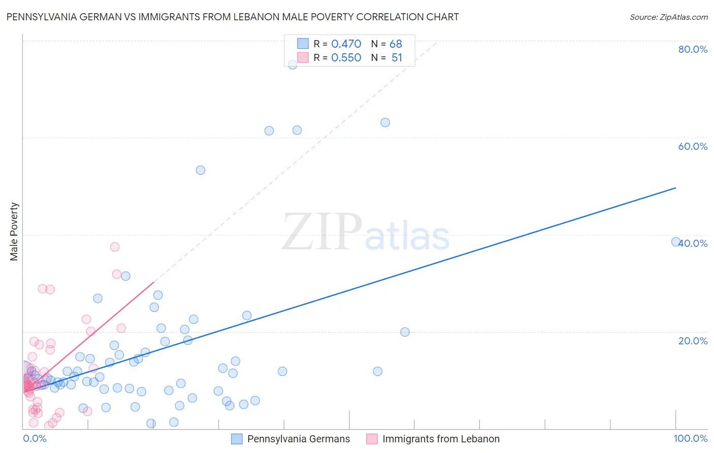 Pennsylvania German vs Immigrants from Lebanon Male Poverty