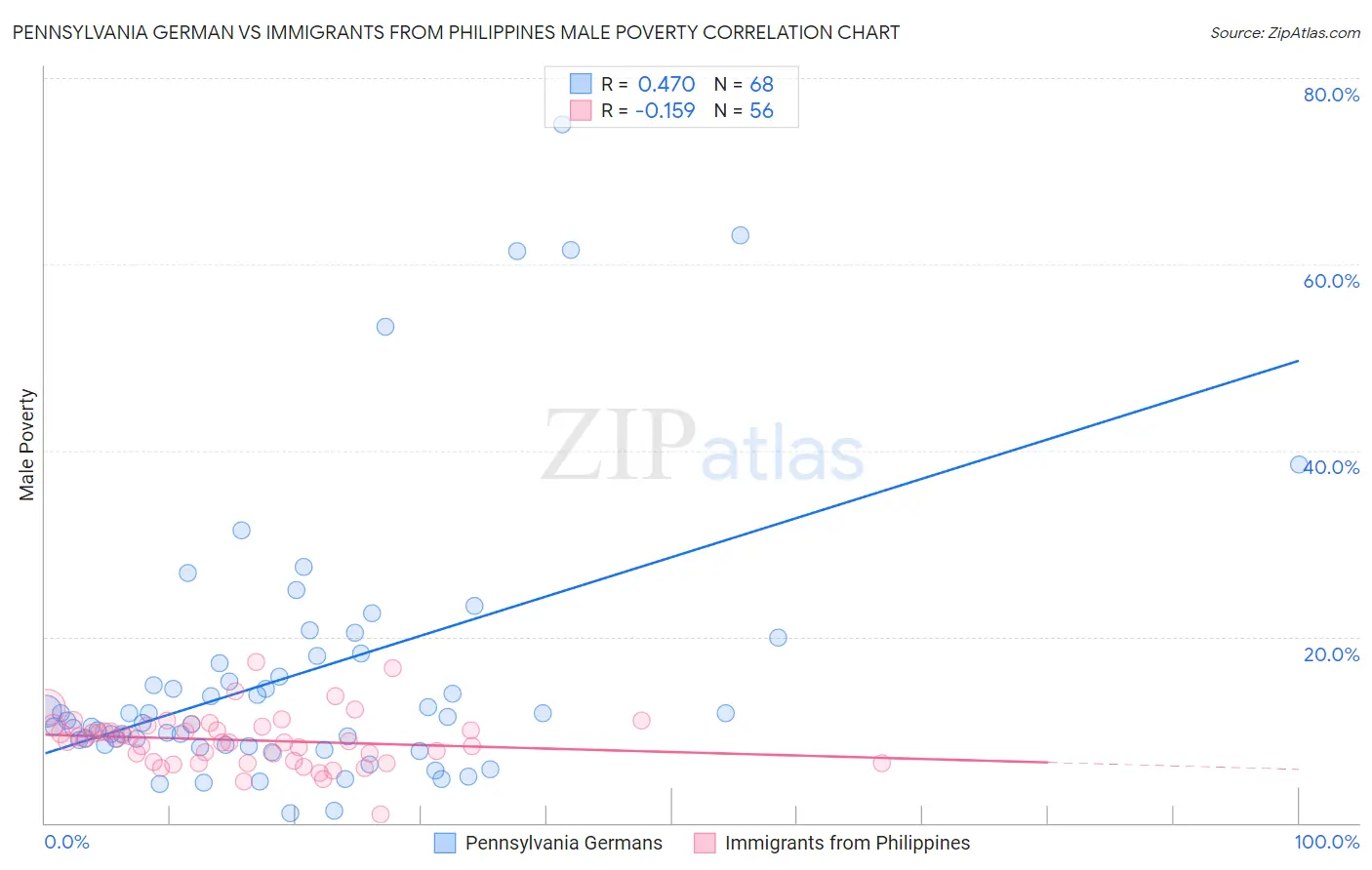 Pennsylvania German vs Immigrants from Philippines Male Poverty