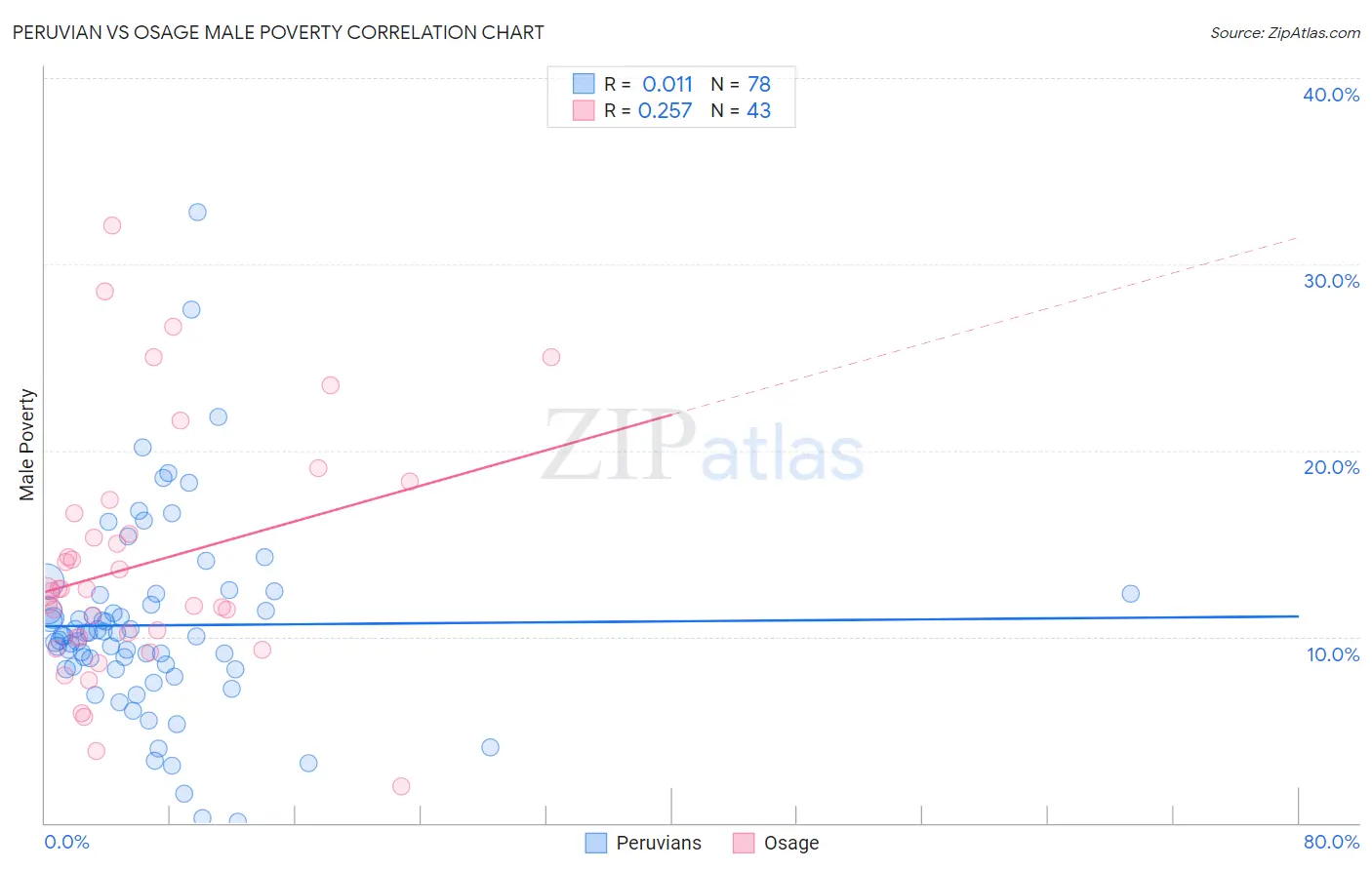 Peruvian vs Osage Male Poverty