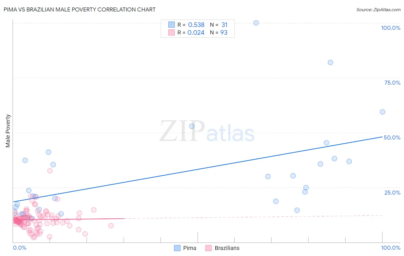 Pima vs Brazilian Male Poverty