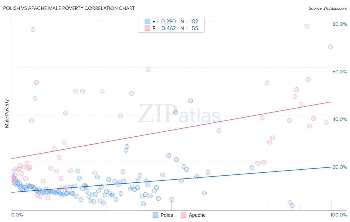 Polish vs Apache Male Poverty