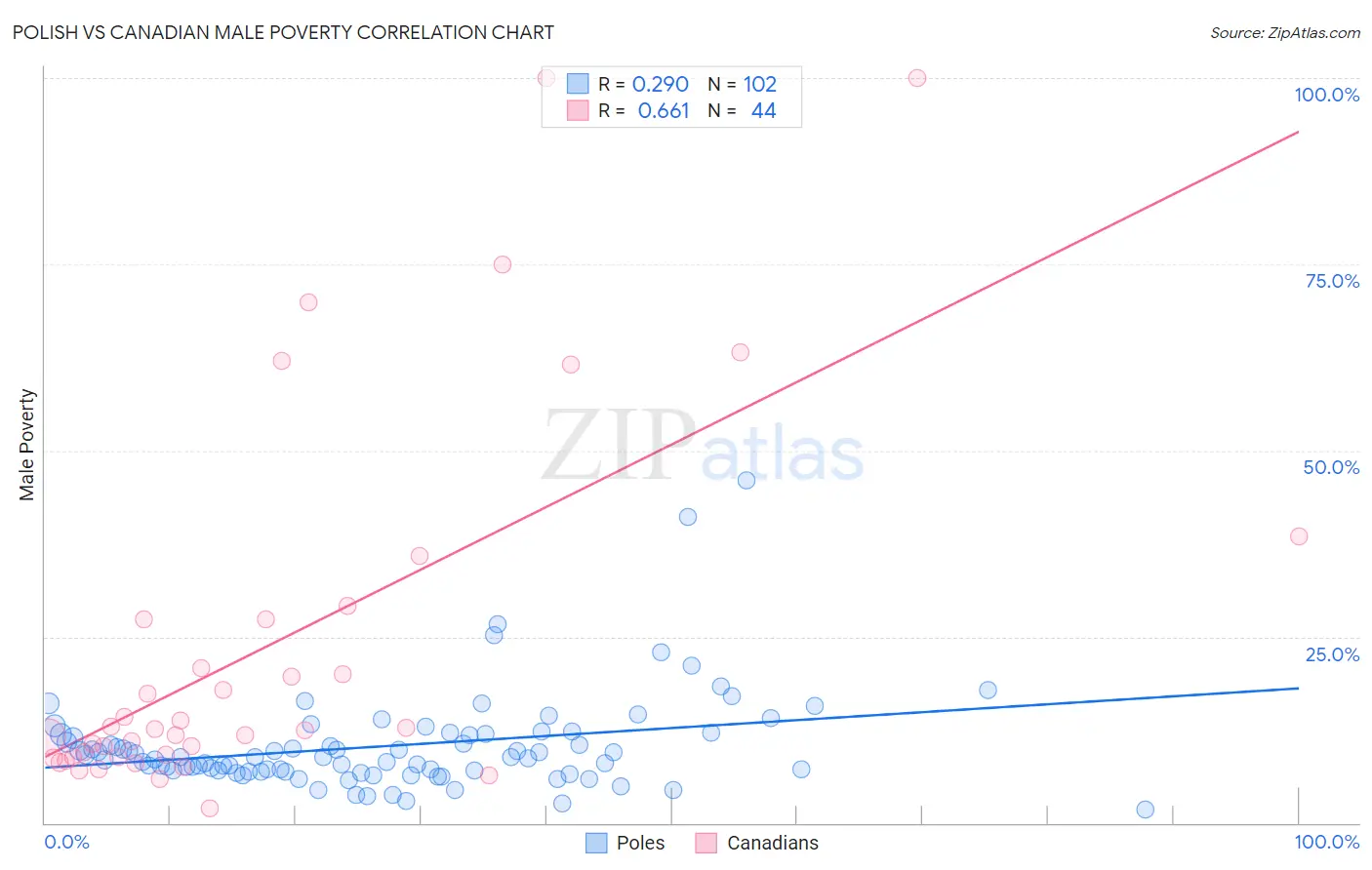 Polish vs Canadian Male Poverty