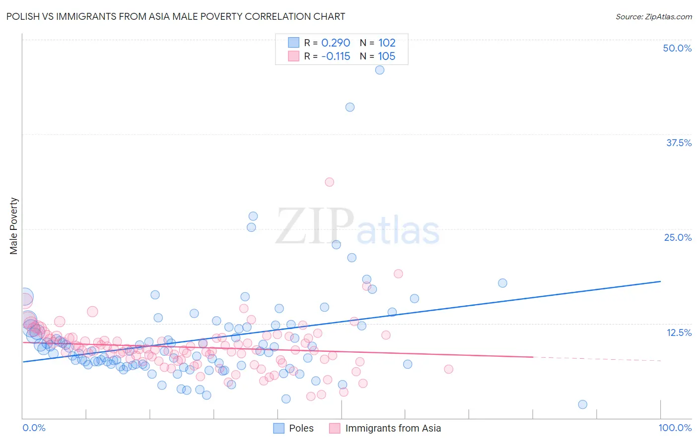 Polish vs Immigrants from Asia Male Poverty