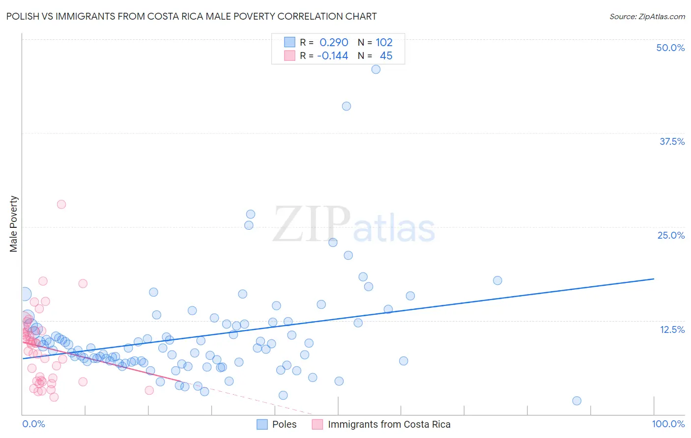 Polish vs Immigrants from Costa Rica Male Poverty