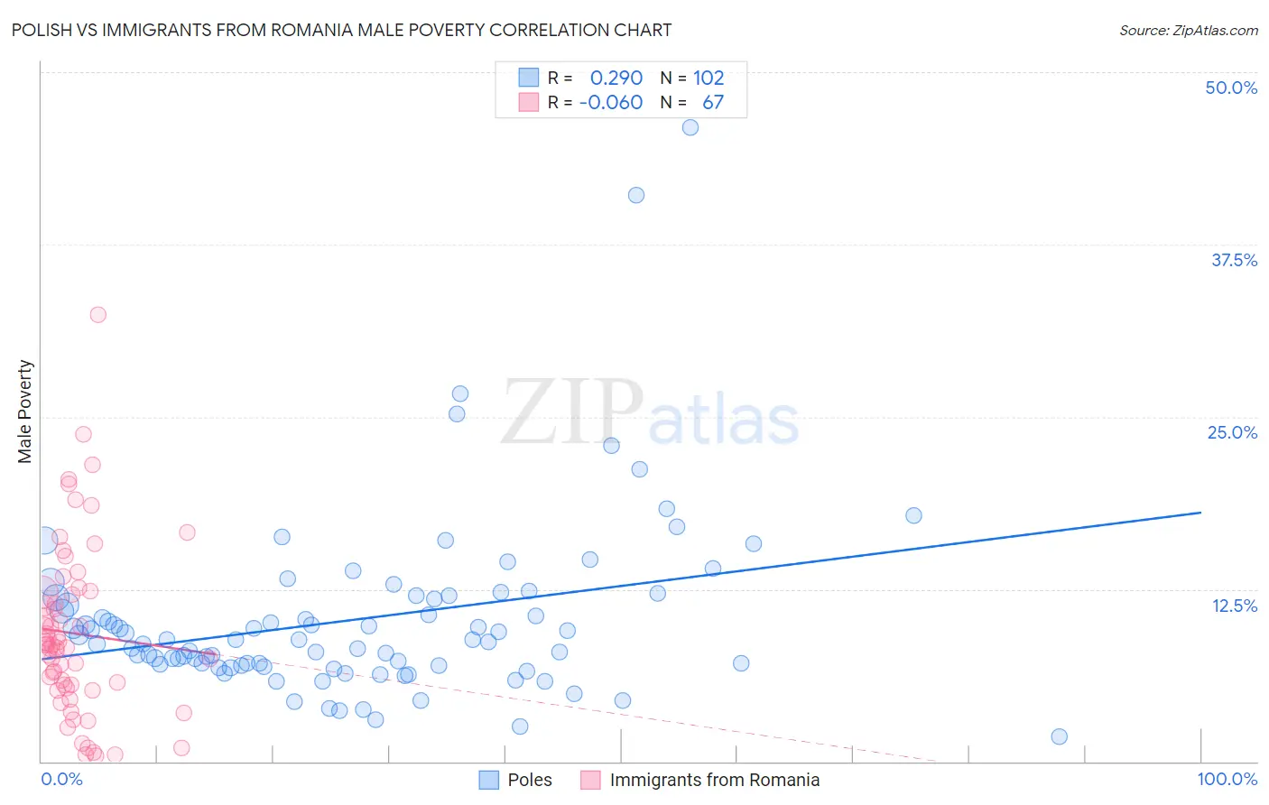 Polish vs Immigrants from Romania Male Poverty