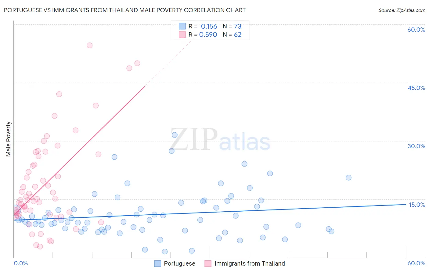 Portuguese vs Immigrants from Thailand Male Poverty