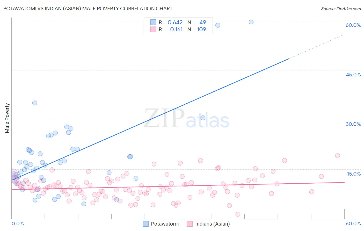 Potawatomi vs Indian (Asian) Male Poverty