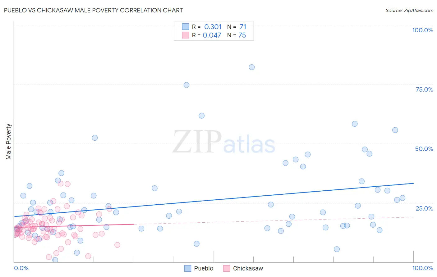 Pueblo vs Chickasaw Male Poverty