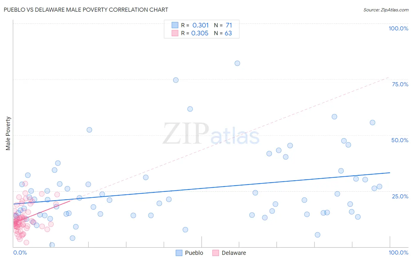 Pueblo vs Delaware Male Poverty