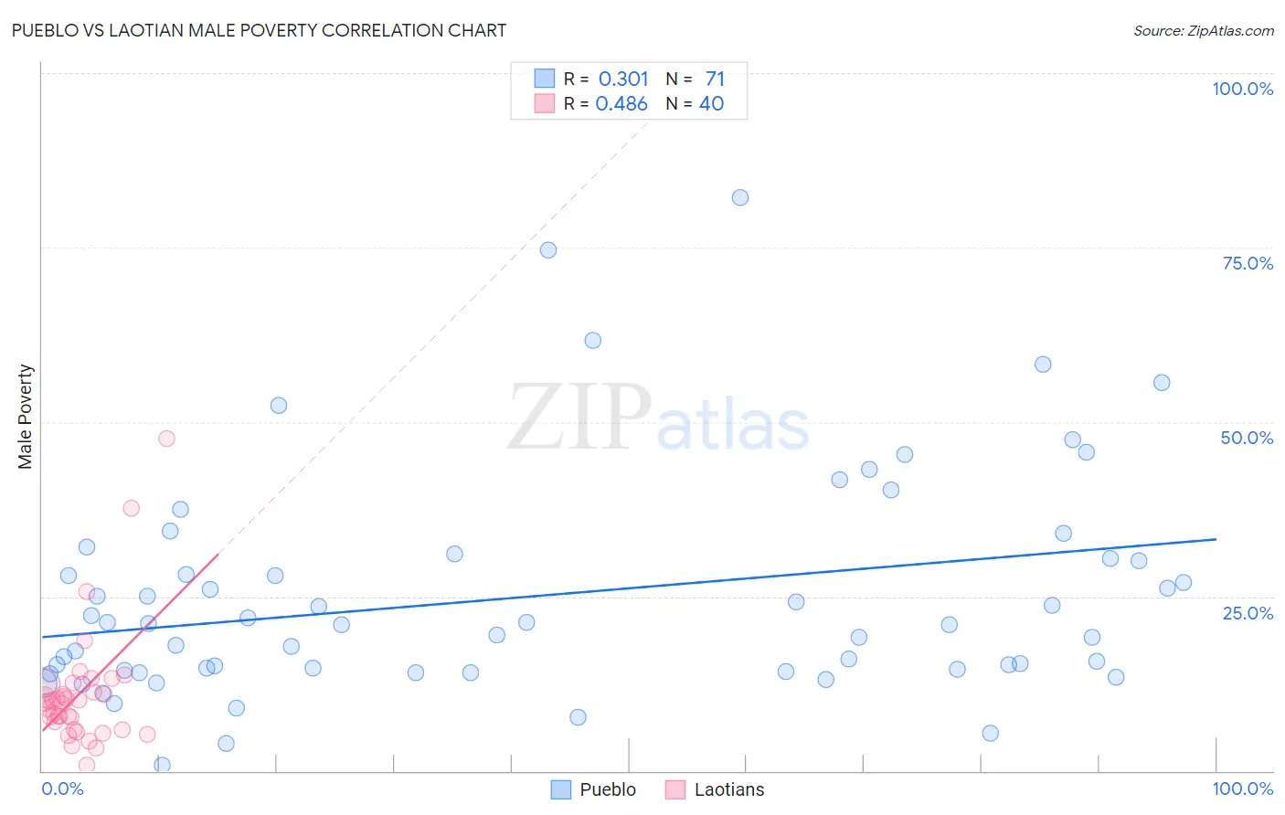 Pueblo vs Laotian Male Poverty