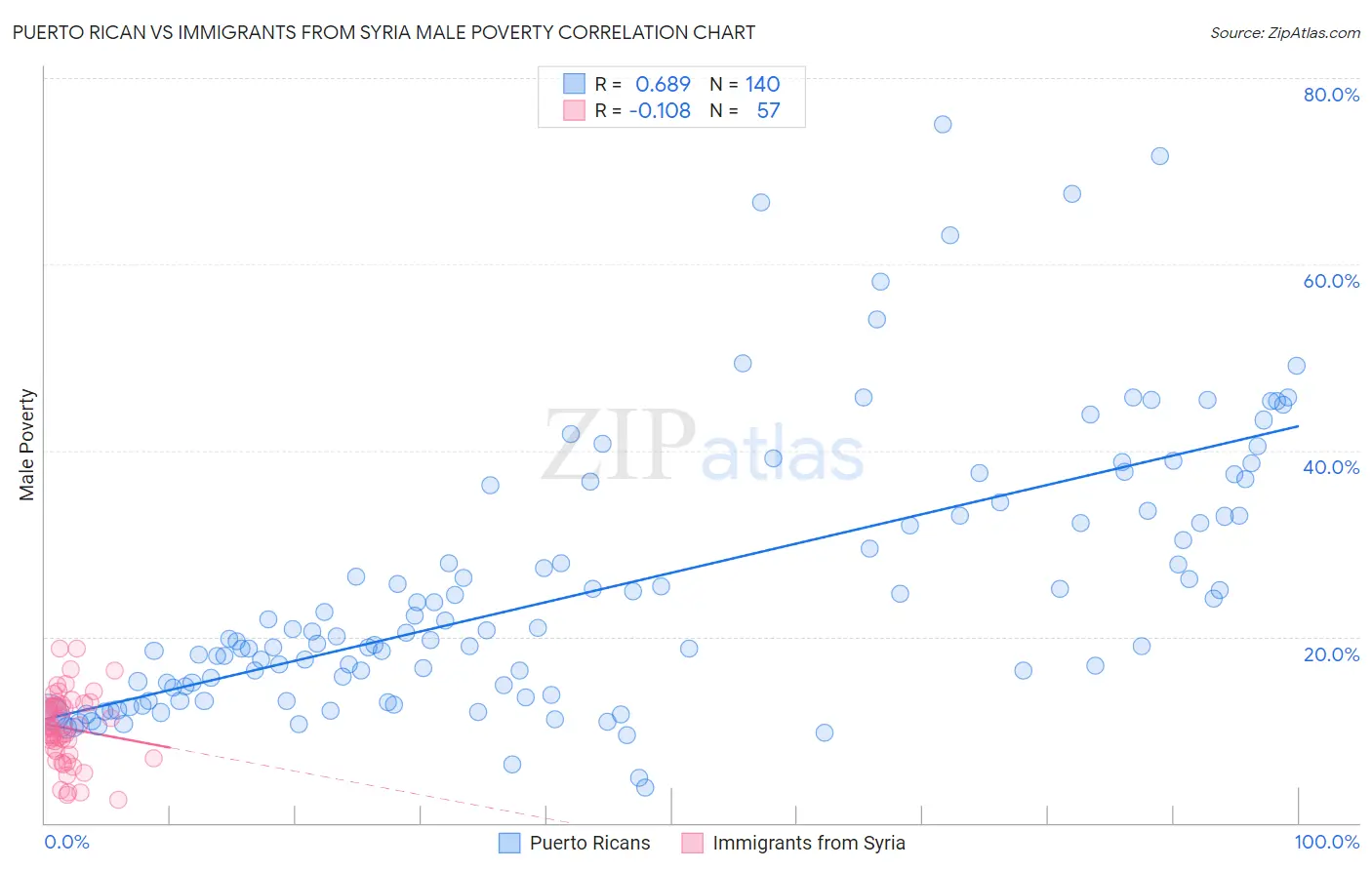 Puerto Rican vs Immigrants from Syria Male Poverty