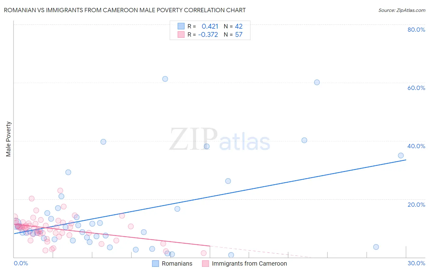 Romanian vs Immigrants from Cameroon Male Poverty