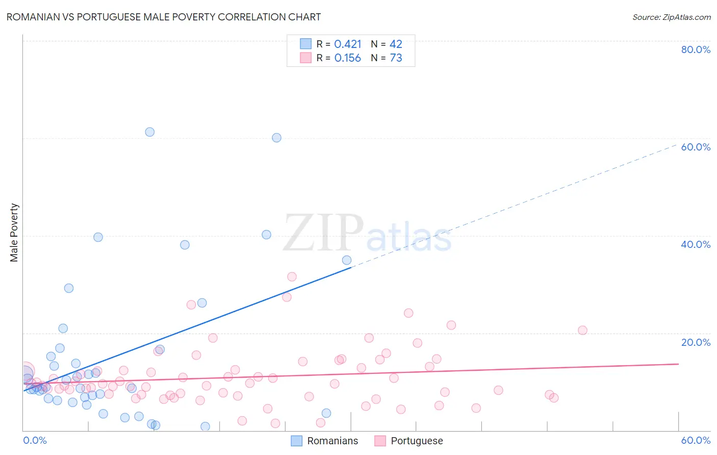 Romanian vs Portuguese Male Poverty