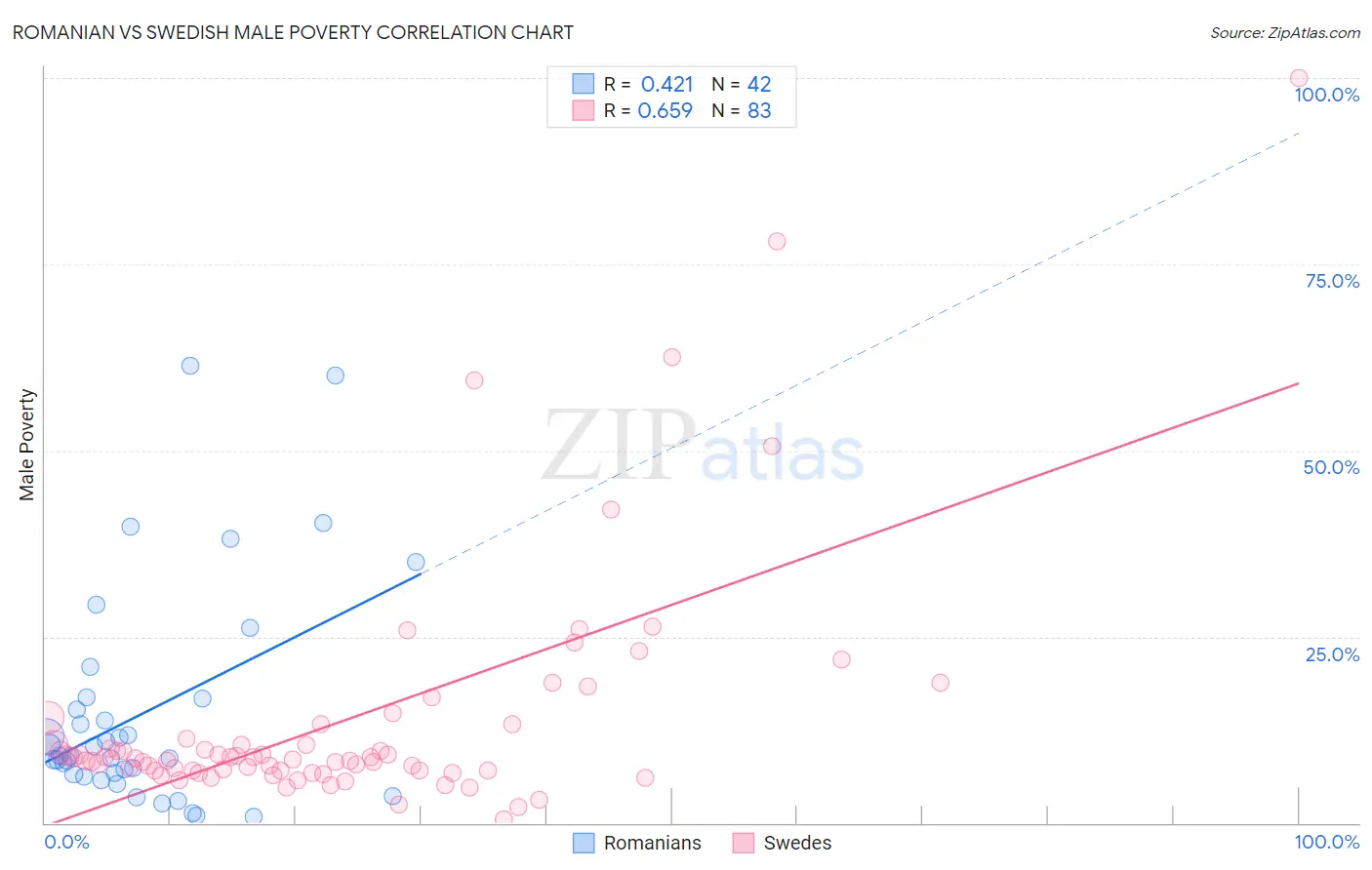 Romanian vs Swedish Male Poverty