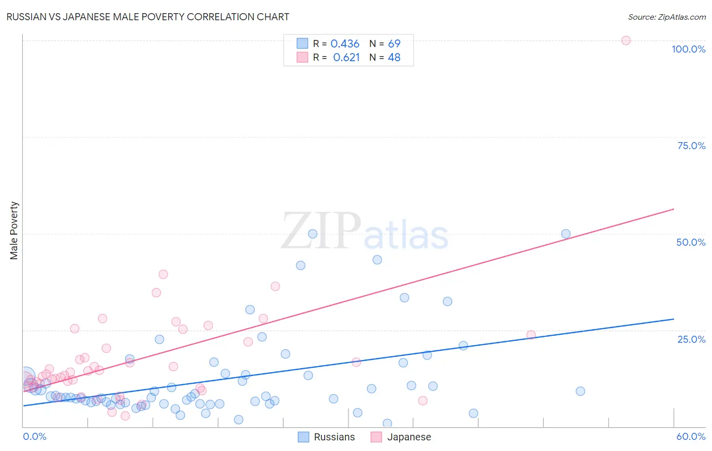 Russian vs Japanese Male Poverty