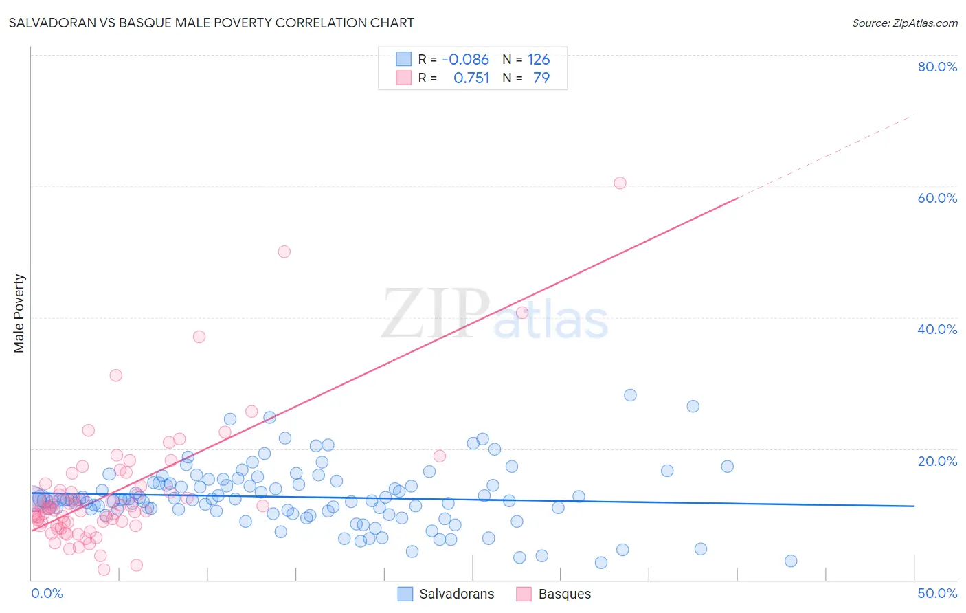 Salvadoran vs Basque Male Poverty