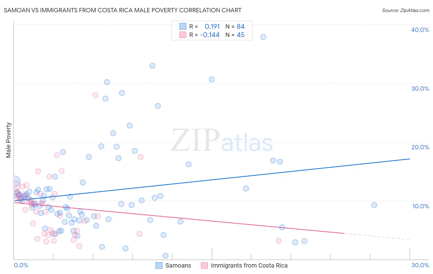 Samoan vs Immigrants from Costa Rica Male Poverty