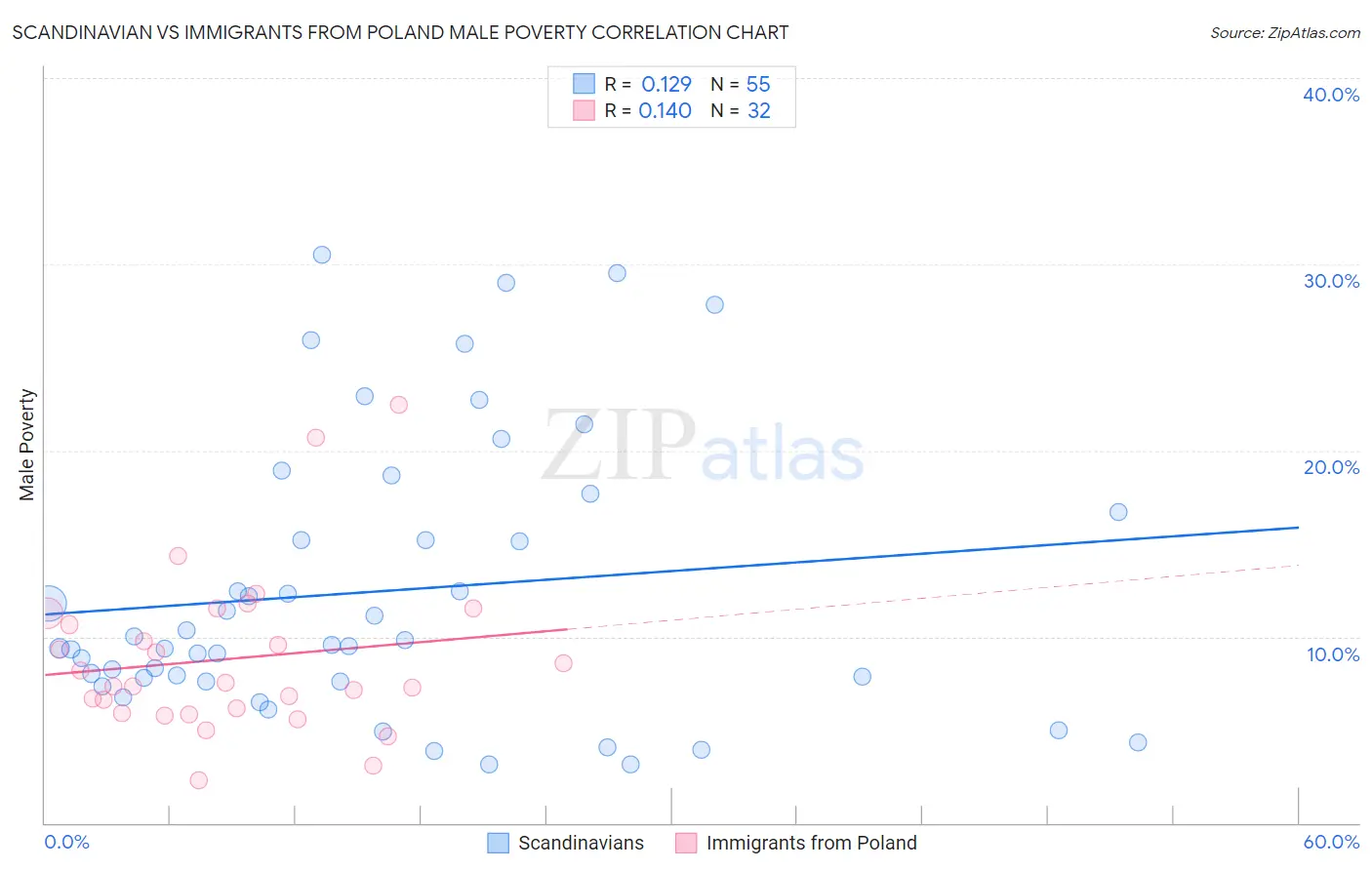 Scandinavian vs Immigrants from Poland Male Poverty