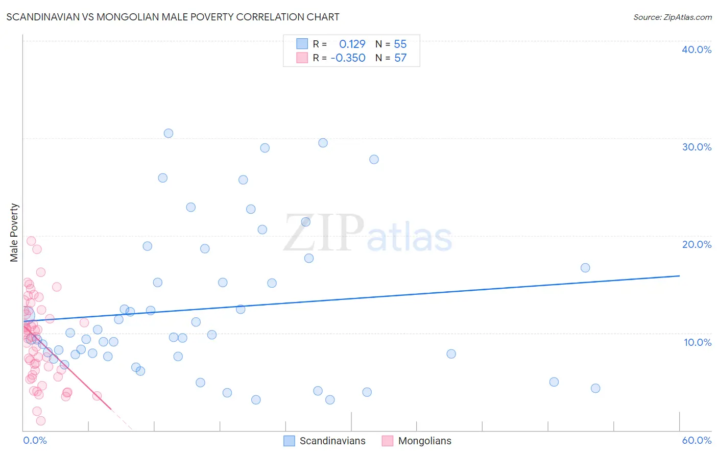 Scandinavian vs Mongolian Male Poverty