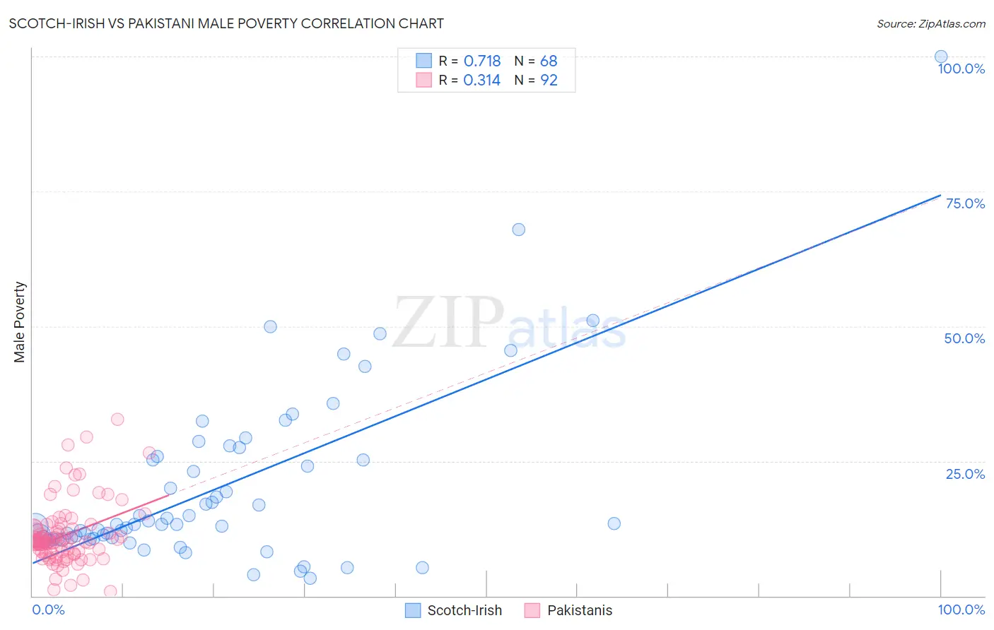 Scotch-Irish vs Pakistani Male Poverty