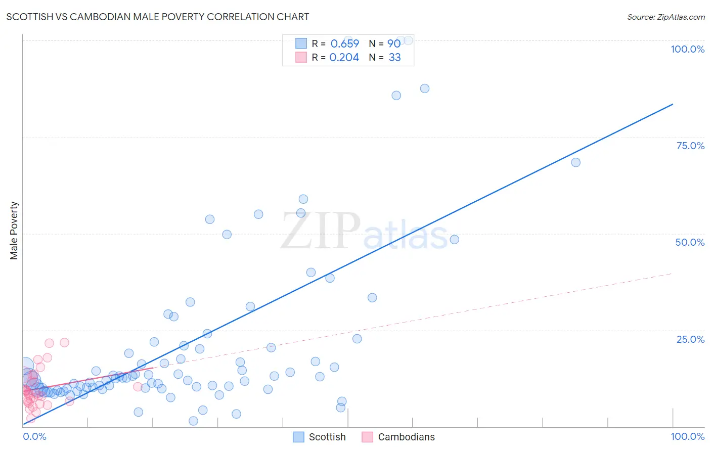 Scottish vs Cambodian Male Poverty