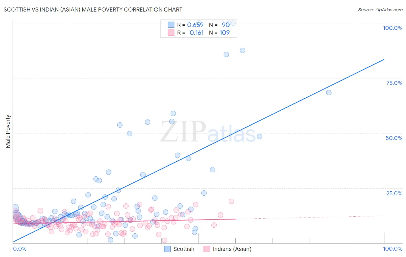 Scottish vs Indian (Asian) Male Poverty