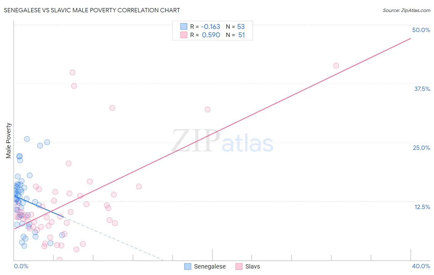 Senegalese vs Slavic Male Poverty