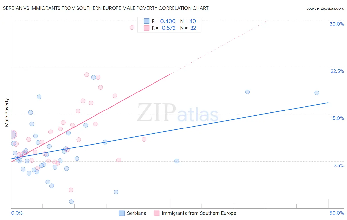 Serbian vs Immigrants from Southern Europe Male Poverty