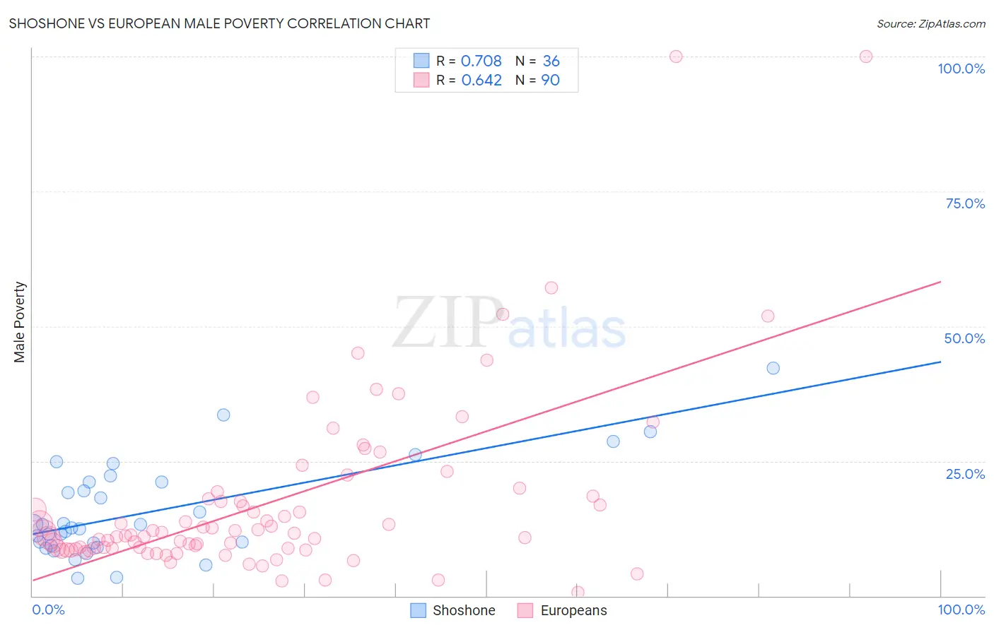 Shoshone vs European Male Poverty