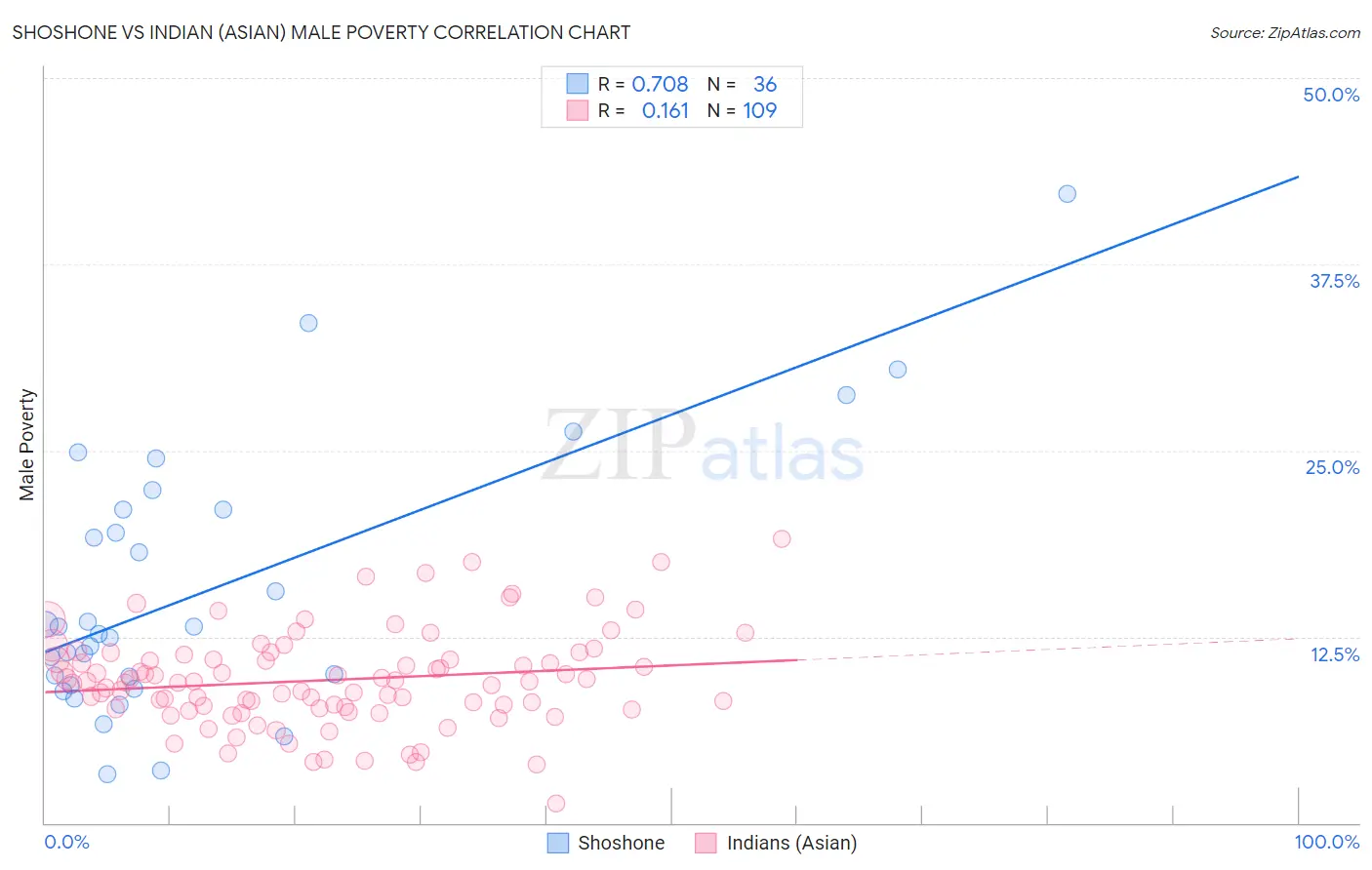 Shoshone vs Indian (Asian) Male Poverty