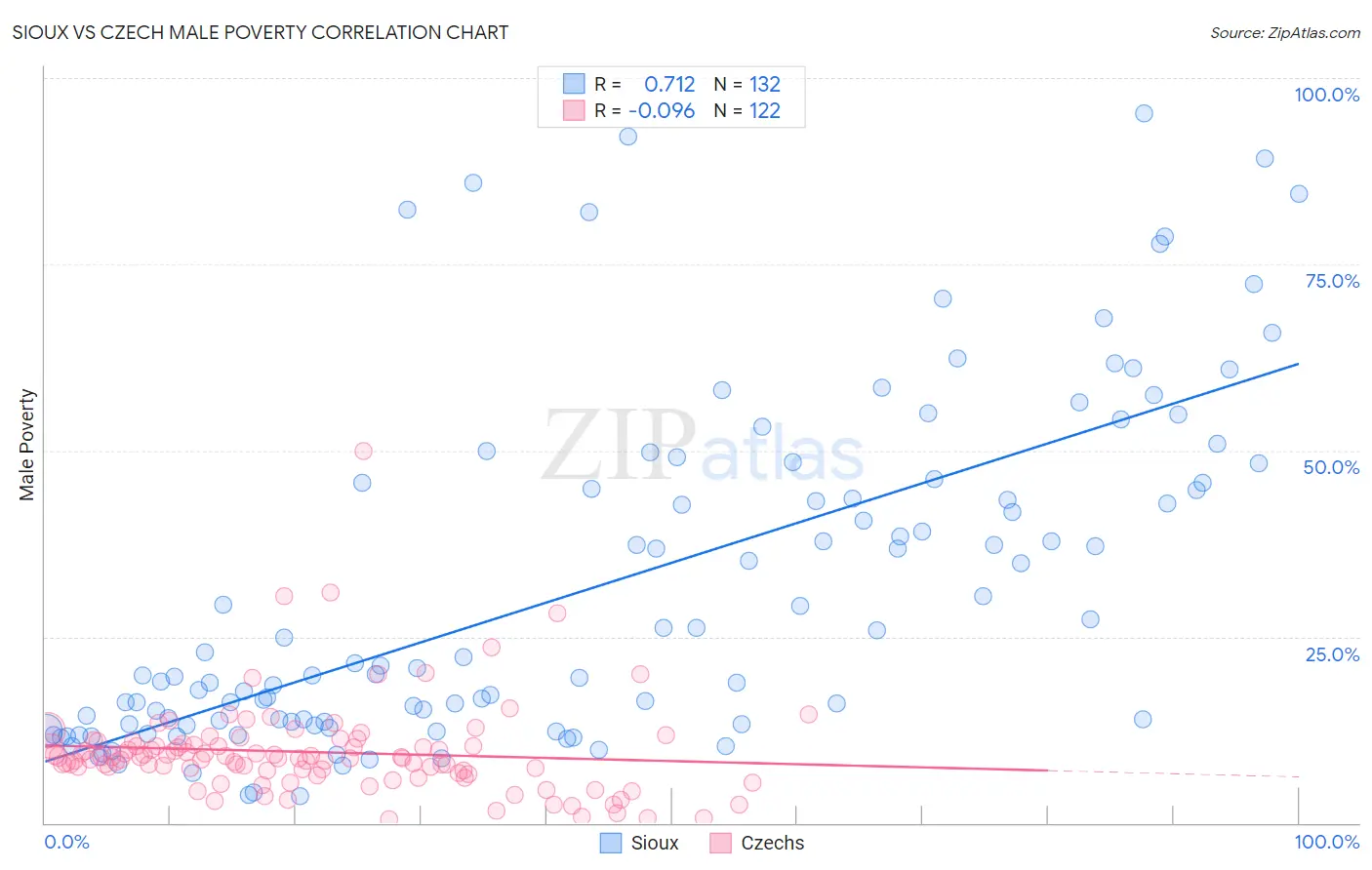 Sioux vs Czech Male Poverty