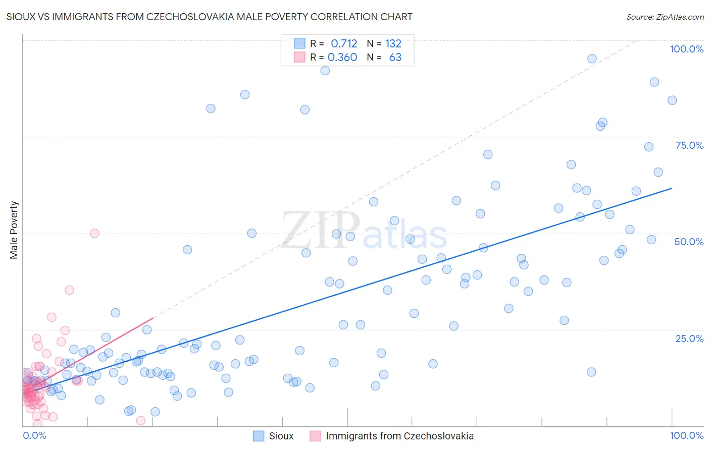 Sioux vs Immigrants from Czechoslovakia Male Poverty