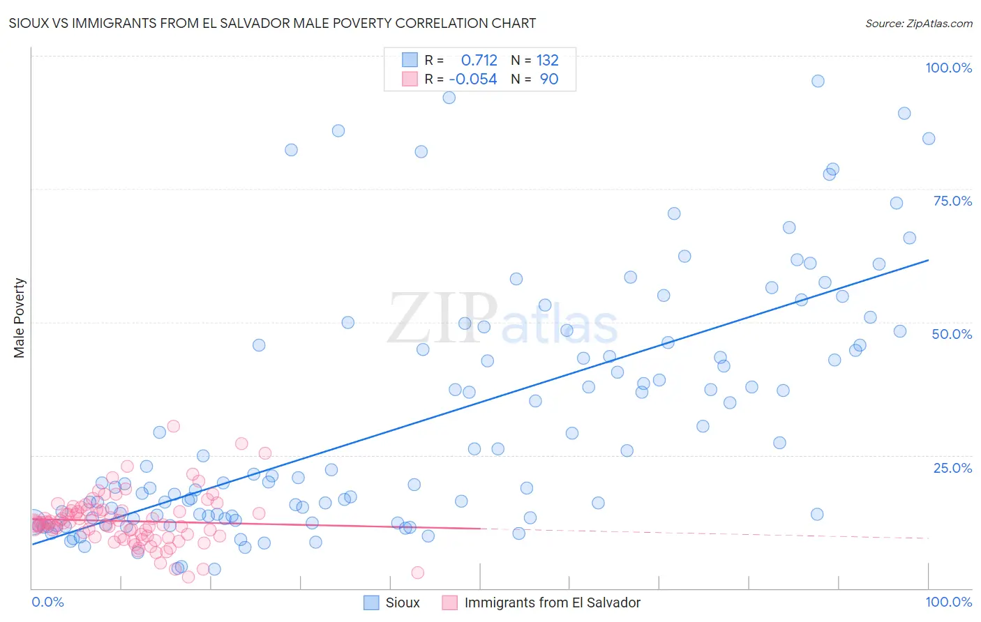 Sioux vs Immigrants from El Salvador Male Poverty