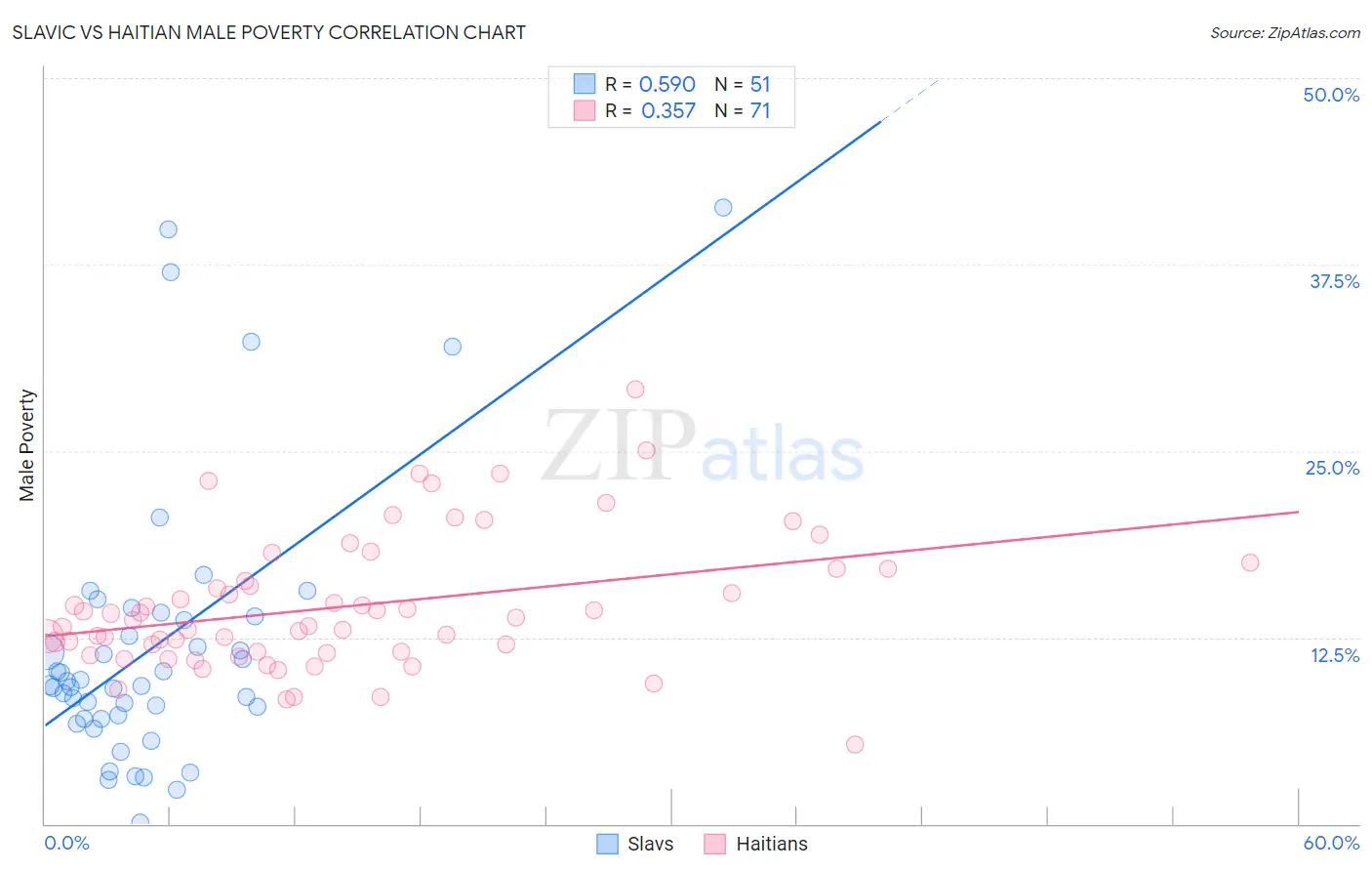 Slavic vs Haitian Male Poverty