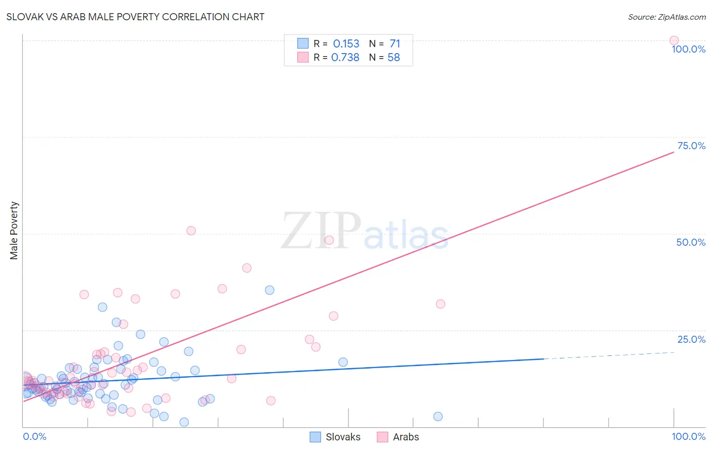 Slovak vs Arab Male Poverty